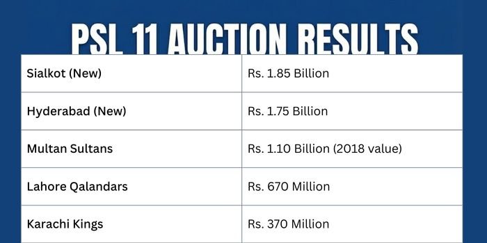 PSL 11 Auction Results